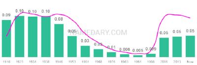 The popularity and usage trend of the name Harvey Over Time