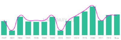 The popularity and usage trend of the name Harvi Over Time