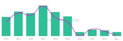 The popularity and usage trend of the name Harvy Over Time