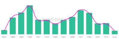 The popularity and usage trend of the name Hasham Over Time