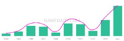 The popularity and usage trend of the name Hashem Over Time