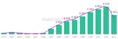 The popularity and usage trend of the name Hashim Over Time