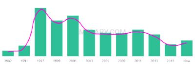 The popularity and usage trend of the name Hasina Over Time