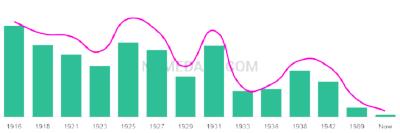 The popularity and usage trend of the name Haskel Over Time