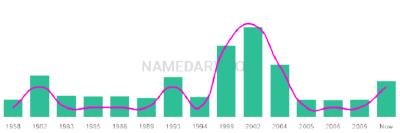 The popularity and usage trend of the name Hassen Over Time