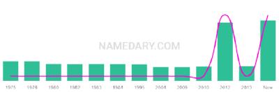 The popularity and usage trend of the name Hatem Over Time