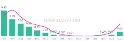 The popularity and usage trend of the name Hattie Over Time