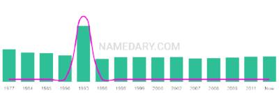 The popularity and usage trend of the name Hau Over Time