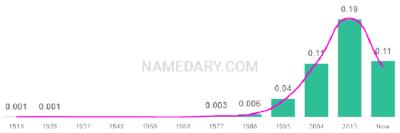 The popularity and usage trend of the name Hayden Over Time