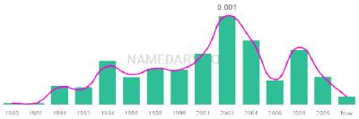 The popularity and usage trend of the name Hayli Over Time