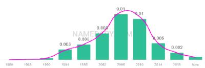 The popularity and usage trend of the name Haylie Over Time