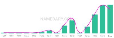 The popularity and usage trend of the name Haze Over Time