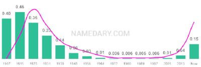 The popularity and usage trend of the name Hazel Over Time