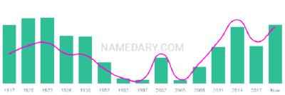 The popularity and usage trend of the name Hazen Over Time