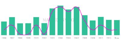 The popularity and usage trend of the name Hazera Over Time
