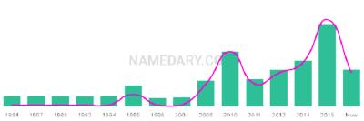 The popularity and usage trend of the name Hazim Over Time