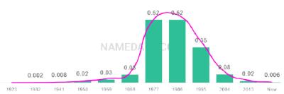 The popularity and usage trend of the name Heather Over Time