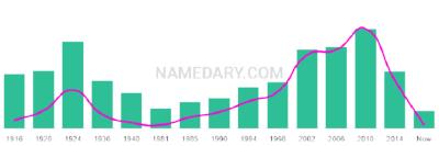 The popularity and usage trend of the name Heber Over Time