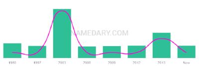 The popularity and usage trend of the name Hedaya Over Time