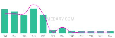 The popularity and usage trend of the name Hedda Over Time