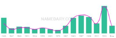 The popularity and usage trend of the name Hedley Over Time