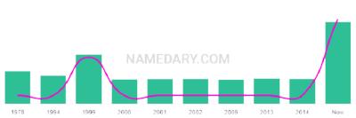 The popularity and usage trend of the name Hei Over Time