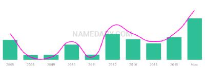 The popularity and usage trend of the name Helan Over Time