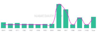 The popularity and usage trend of the name Heleena Over Time
