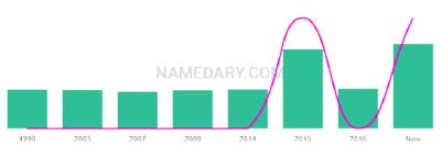 The popularity and usage trend of the name Helix Over Time