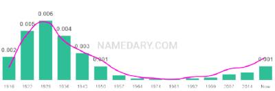 The popularity and usage trend of the name Hellen Over Time