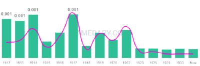 The popularity and usage trend of the name Helmer Over Time