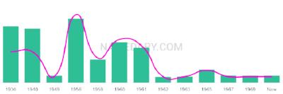 The popularity and usage trend of the name Helmut Over Time