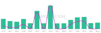 The popularity and usage trend of the name Helon Over Time