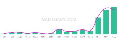 The popularity and usage trend of the name Hendrik Over Time