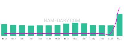 The popularity and usage trend of the name Hendrikus Over Time