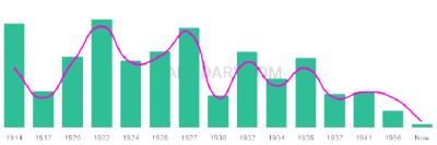 The popularity and usage trend of the name Henery Over Time
