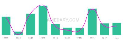 The popularity and usage trend of the name Hennessey Over Time