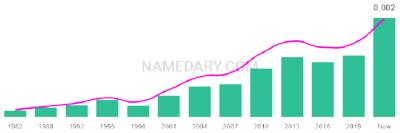 The popularity and usage trend of the name Henny Over Time