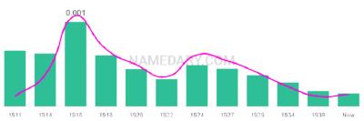 The popularity and usage trend of the name Henretta Over Time