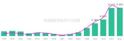 The popularity and usage trend of the name Henri Over Time