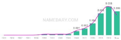 The popularity and usage trend of the name Henrik Over Time