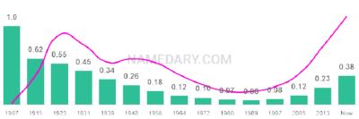The popularity and usage trend of the name Henry Over Time