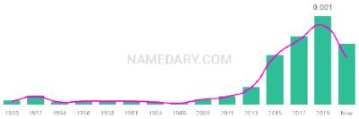 The popularity and usage trend of the name Henryk Over Time