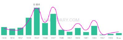 The popularity and usage trend of the name Herb Over Time