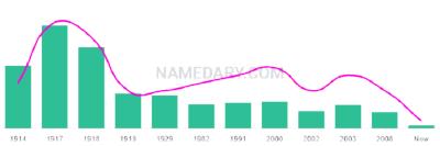 The popularity and usage trend of the name Hervey Over Time