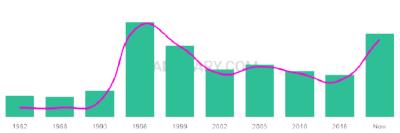 The popularity and usage trend of the name Hesham Over Time