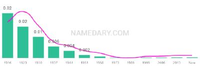 The popularity and usage trend of the name Hester Over Time