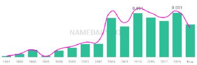 The popularity and usage trend of the name Heston Over Time