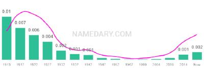 The popularity and usage trend of the name Hettie Over Time