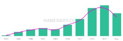 The popularity and usage trend of the name Hetty Over Time